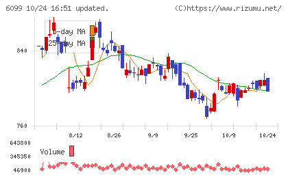 エランチャート