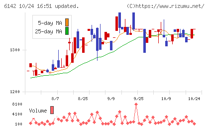 富士精工チャート