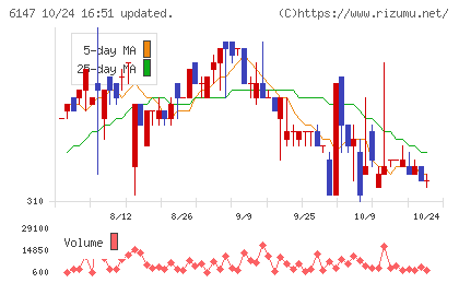 ヤマザキチャート