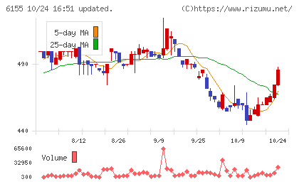 高松機械工業チャート