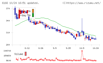 中村超硬チャート