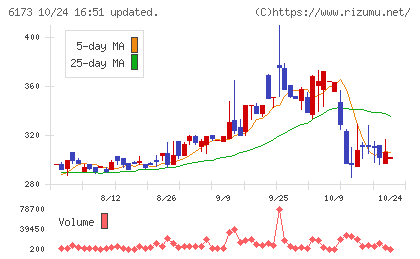アクアラインチャート