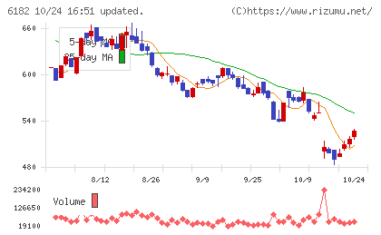 メタリアルチャート