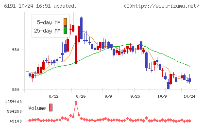 エアトリチャート