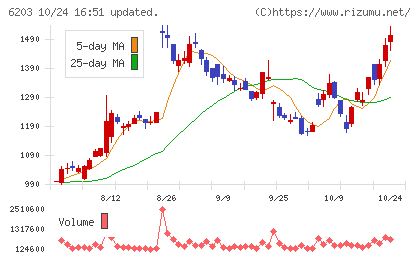 豊和工業チャート