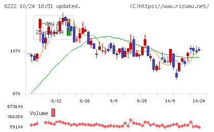 島精機製作所チャート