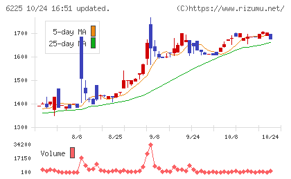 エコムチャート