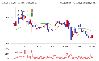 ＫＬＡＳＳチャート