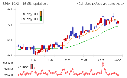 ヤマシンフィルタチャート