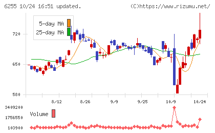 エヌ・ピー・シーチャート
