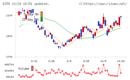 平田機工チャート