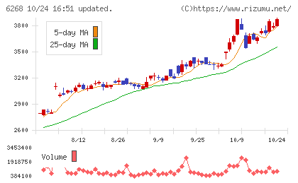ナブテスコチャート