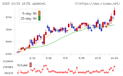 三井海洋開発チャート