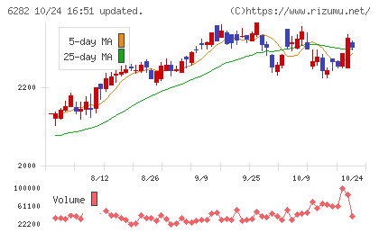 オイレス工業チャート