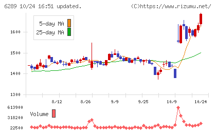 技研製作所チャート