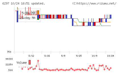 鉱研工業チャート