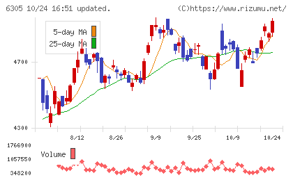日立建機チャート