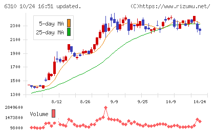 井関農機チャート