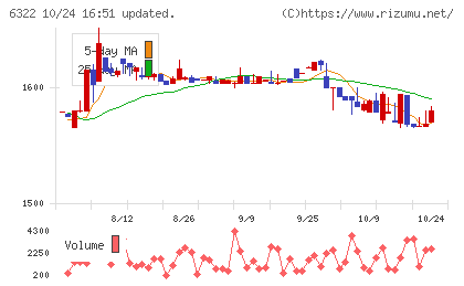 タクミナチャート