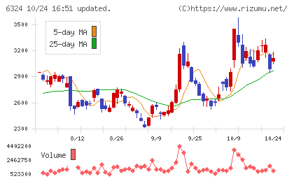 ハーモニック・ドライブ・システムズチャート