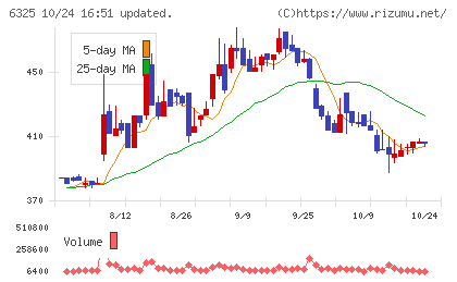 タカキタチャート