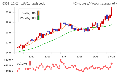 三菱化工機チャート