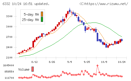 月島ホールディングスチャート
