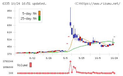 東京機械製作所チャート