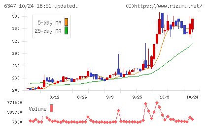プラコーチャート