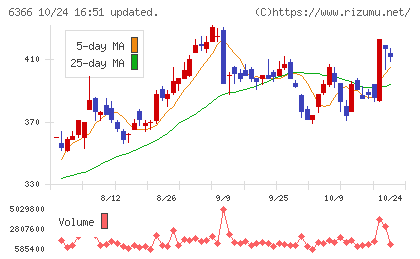 千代田化工建設チャート