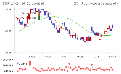 ダイキン工業チャート