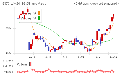 栗田工業チャート