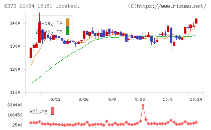 大同工業チャート