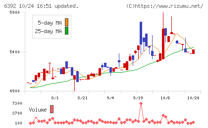 ヤマダコーポレーションチャート