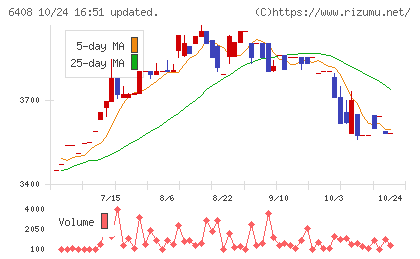 小倉クラッチチャート