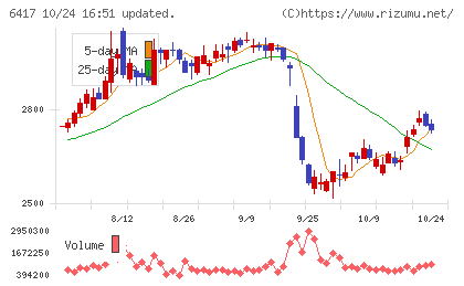 ＳＡＮＫＹＯチャート