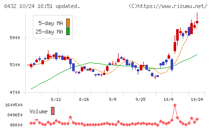 竹内製作所チャート