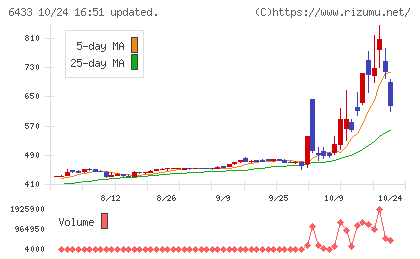 ヒーハイストチャート