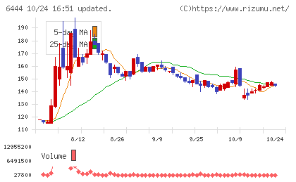サンデンチャート