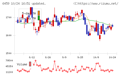 大和冷機工業チャート