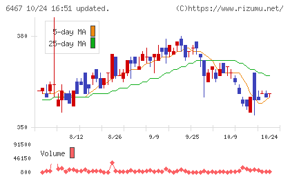ニチダイチャート