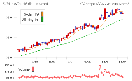 不二越チャート