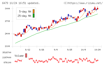 ミネベアミツミチャート