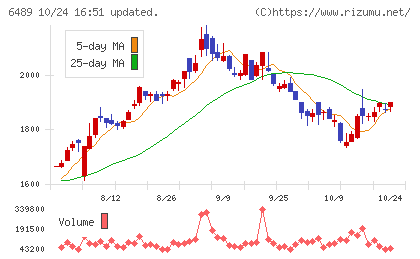 前澤工業チャート