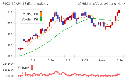 ＮＩＴＴＡＮチャート