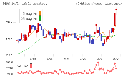 中北製作所チャート