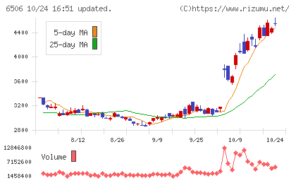 安川電機チャート