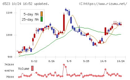 PHCホールディングスチャート