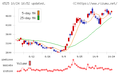 ＫＯＫＵＳＡＩ　ＥＬＥＣＴＲＩＣチャート
