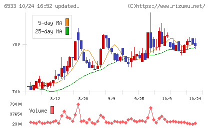 Ｏｒｃｈｅｓｔｒａ　Ｈｏｌｄｉｎｇｓチャート